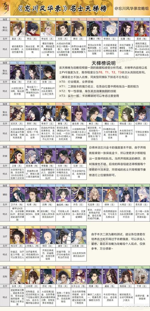 <忘川风华录> PVE 速刷阵容，袁天罡与大周后的超强组合