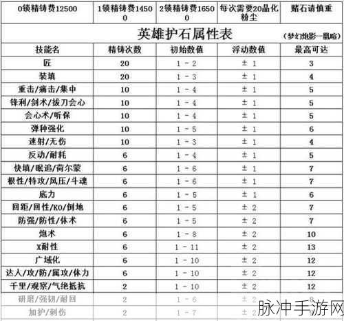 怪物猎人世界手游全护石技能及强化素材深度解析