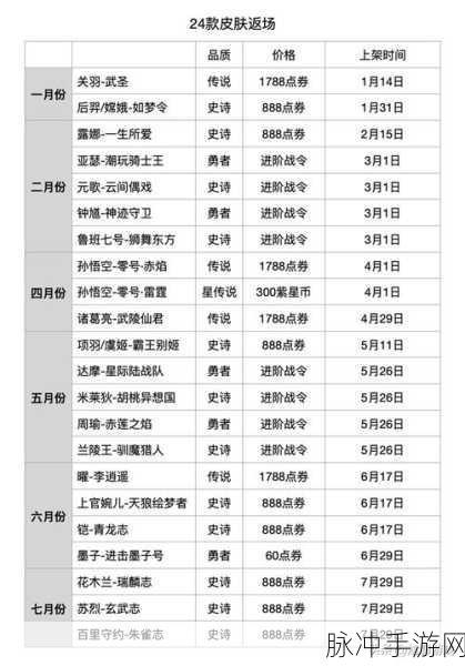 王者荣耀 2022 年国庆返场皮肤大揭秘