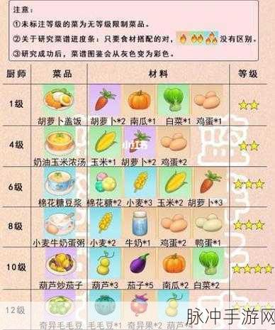 摩尔庄园手游，狗鱼菜谱烹饪全攻略