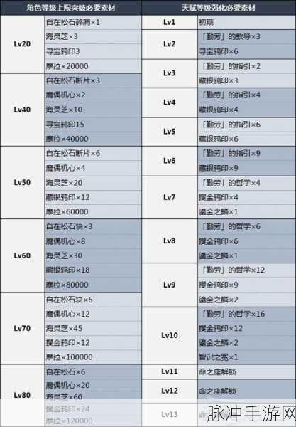 原神，枫原万叶天赋材料全解析