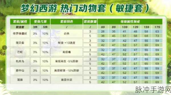梦幻西游109敏地府，敏捷套装的必要性及高效搭配