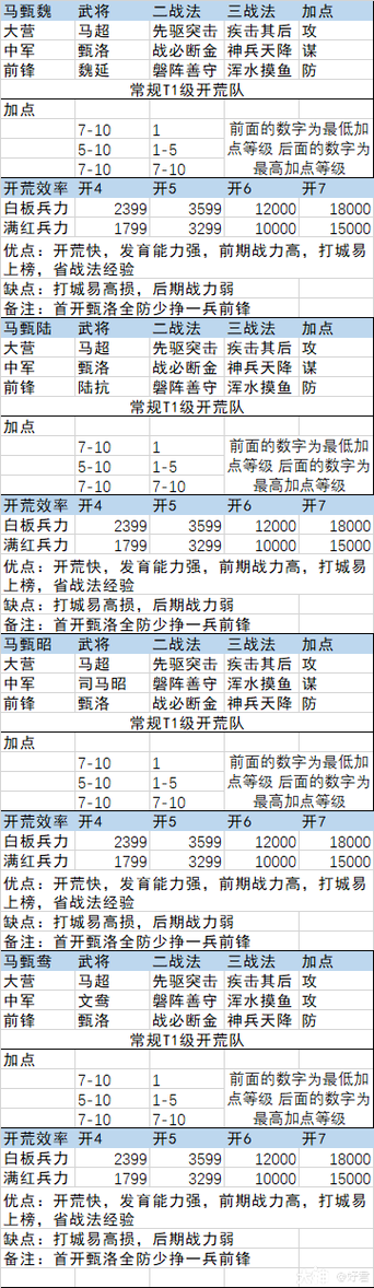 率土之滨开荒最强十套阵容搭配推荐