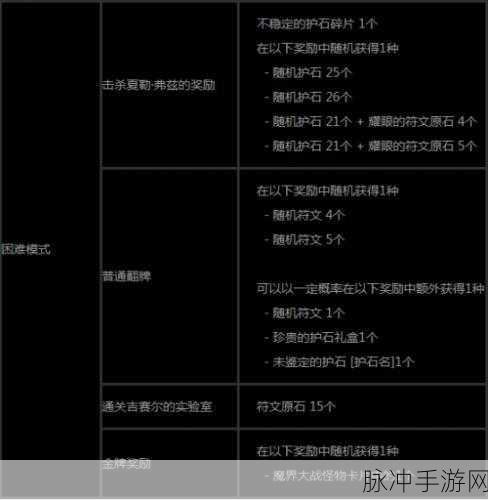 DNF 手游，全副本 BOSS 挑战秘籍大公开
