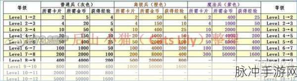 部落冲突:皇室战争 卡牌升级秘籍大公开