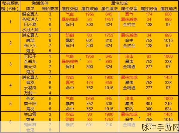 诛仙手游攻略，揭秘橙色阵灵升级所需碎片数量