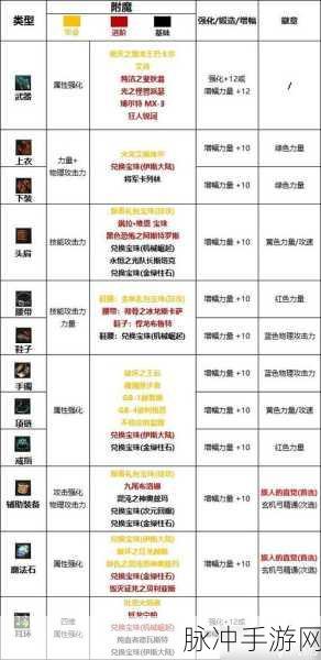 韩服 DNF 手游狂战士 80 级符文完美搭配指南