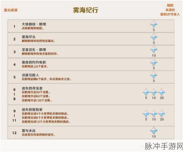重生细胞王后与海饶命成就全攻略