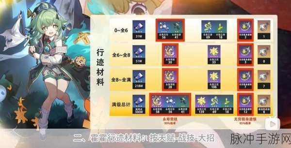 崩坏星穹铁道，阿兰行迹突破材料全解析