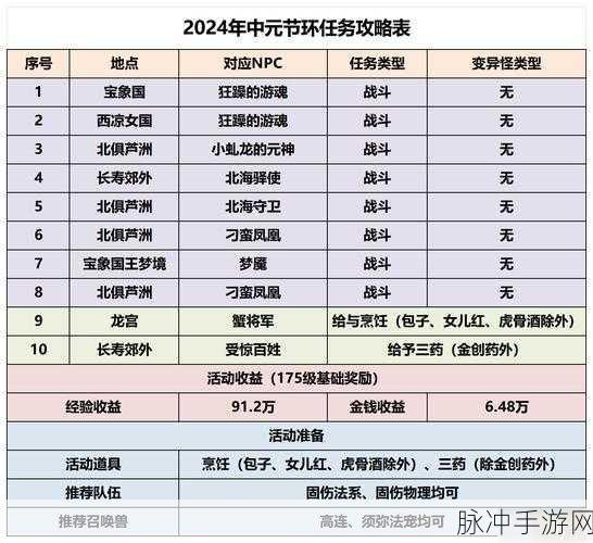 梦幻西游手游福星高照活动全方位攻略指南