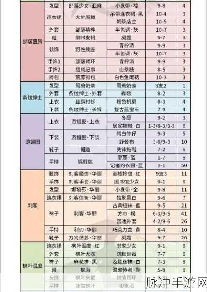 奇迹暖暖第三章关卡 S 级搭配秘籍全解