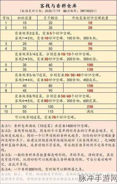 江南百景图香料获取攻略及其作用详解
