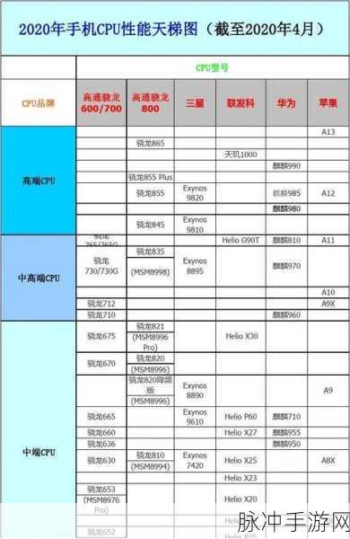 深入解析，手机的CPU对手游性能的影响及查看方法
