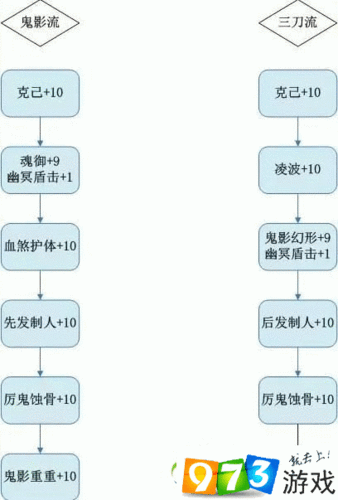 梦幻新诛仙鬼王宗加点攻略，主属性点分配详解