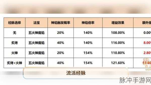 梦幻西游手游，点满奇经八脉所需花费全解析