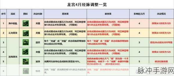 梦幻西游手游，点满奇经八脉所需花费全解析