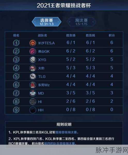 王者荣耀2023挑战者杯比赛赛制全解析及比赛制度一览