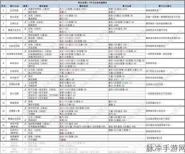 梦幻西游手游梦长安高评分秘籍大揭秘