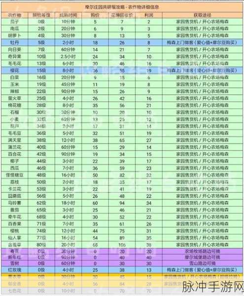 摩尔庄园手游农夫升级全攻略