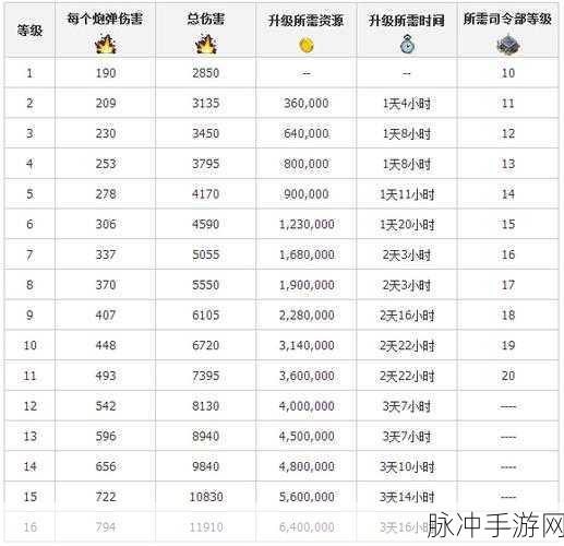 海岛奇兵 6 本升 7 本所需时间及关键要点