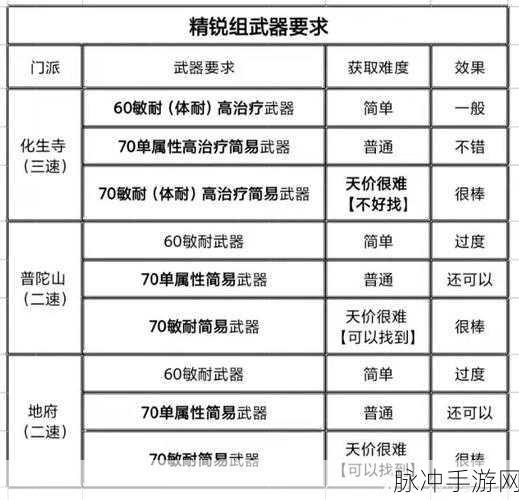 梦幻西游普陀 2025 年全新技能加点秘籍