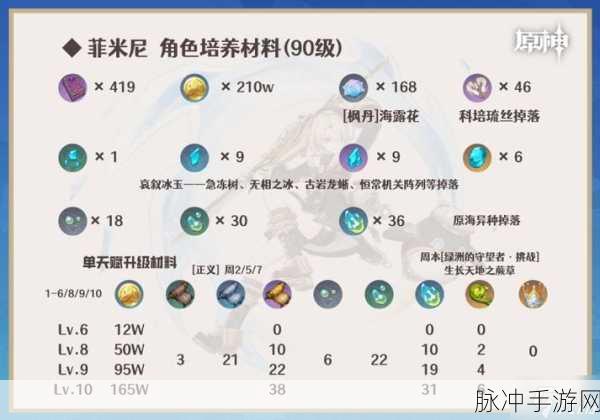 原神角色攻略，全面解析菲米尼突破材料