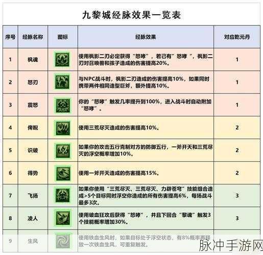 梦幻西游手游全力ST奇经八脉加点攻略