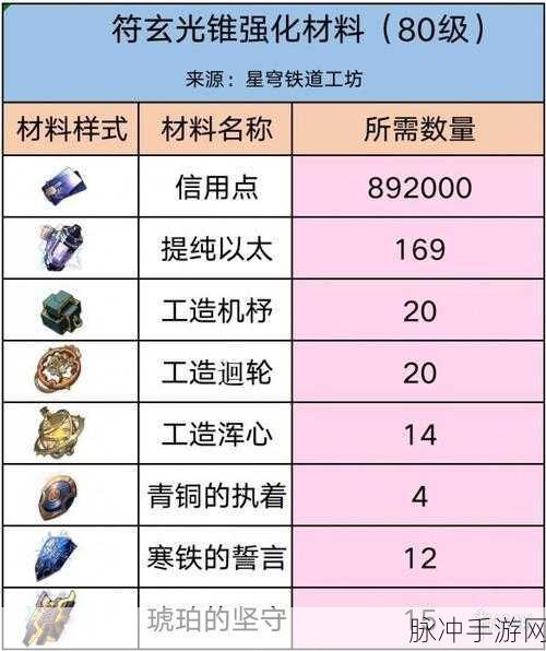 崩坏星穹铁道彦卿行迹突破材料全解