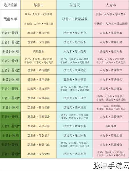 梦幻西游手游，群 P 和任务的王者门派与加点攻略