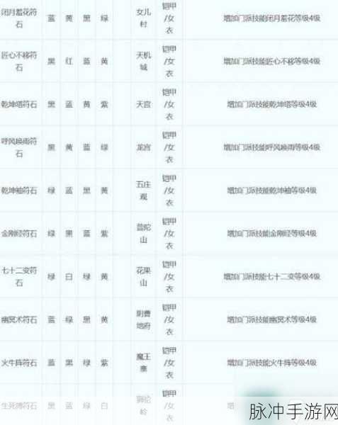 梦幻西游手游狮驼岭符石组合攻略