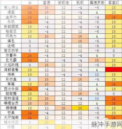 凹凸世界手游，金的礼物偏好全解析
