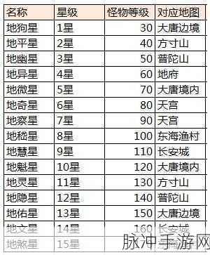 大话西游2，揭秘11-13级地煞星具体出没时间与攻略