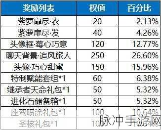 龙族幻想加图索的晚宴抽奖概率全解析