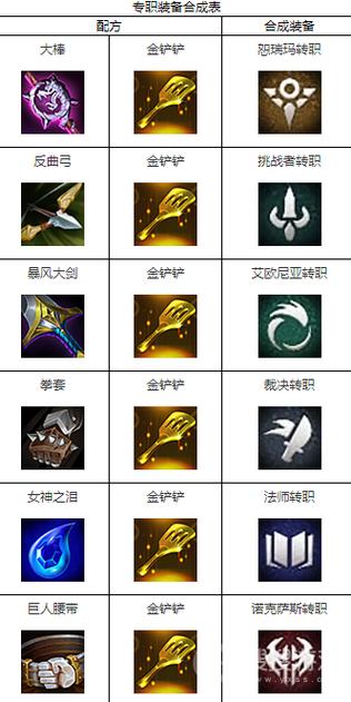 云顶之弈光明哨兵转职装备合成深度攻略