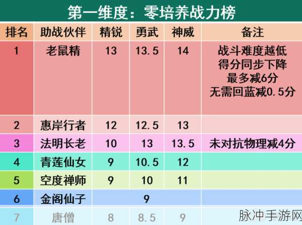 梦幻西游手游助战伙伴选择全攻略
