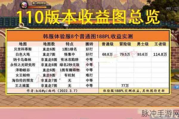 DNF 手游搬砖地图收益大揭秘