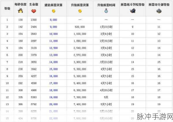 海岛奇兵战舰升级全攻略，数据与资源一览