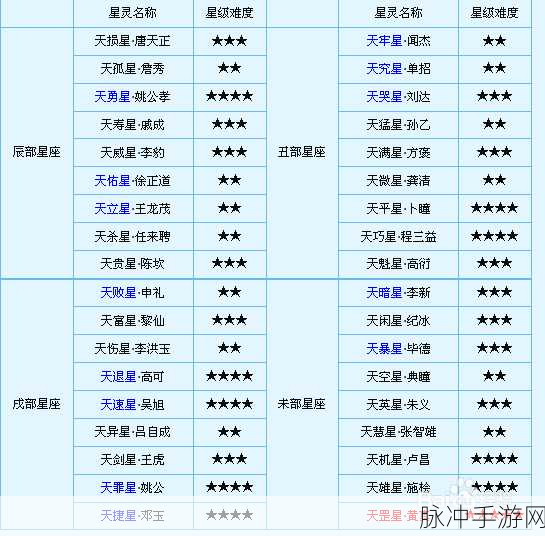 梦幻西游手游天罡星刷新顺序全解析