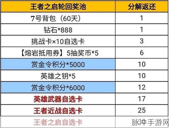 穿越火线手游 2022 VIP 价格全解析