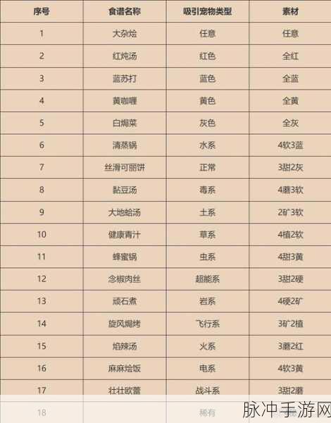 宝可梦大探险全攻略，各系食谱大揭秘