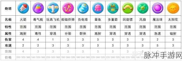 保卫萝卜 3 最强伤害炮塔全揭秘