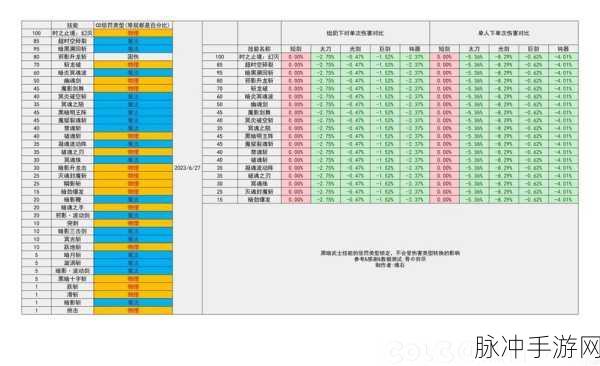 DNF 手游混沌精灵黑魔后加点全攻略