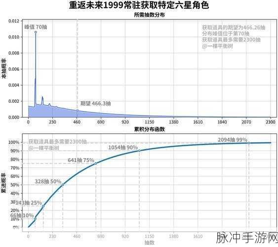重返未来 1999 抽卡保底概率全解析