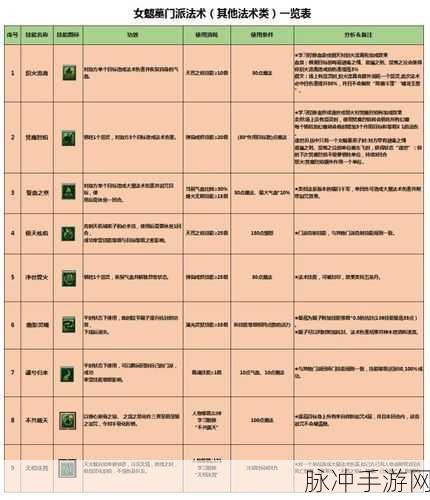 梦幻西游手游女魃墓技能全解析