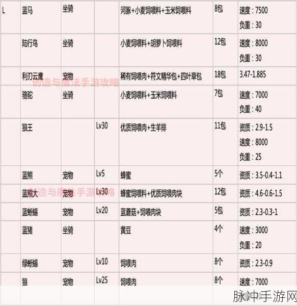 创造与魔法，全面坐骑饲料大揭秘