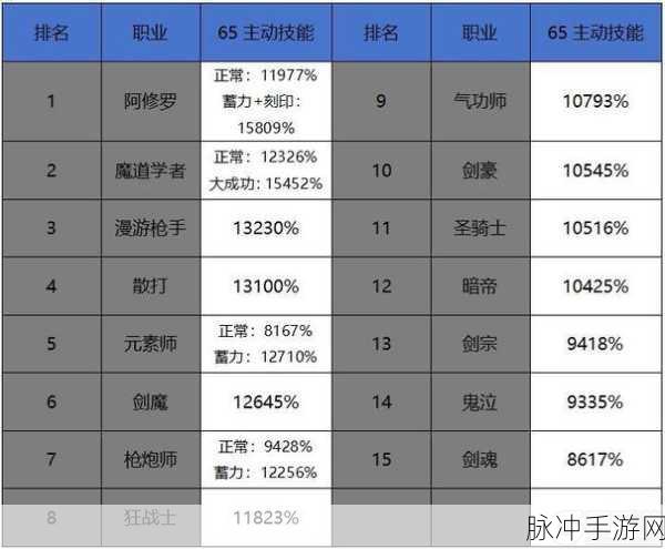 DNF 手游，异界攻略与最强职业全解析