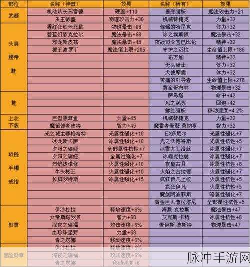 DNF 手游各职业氪金深度大揭秘