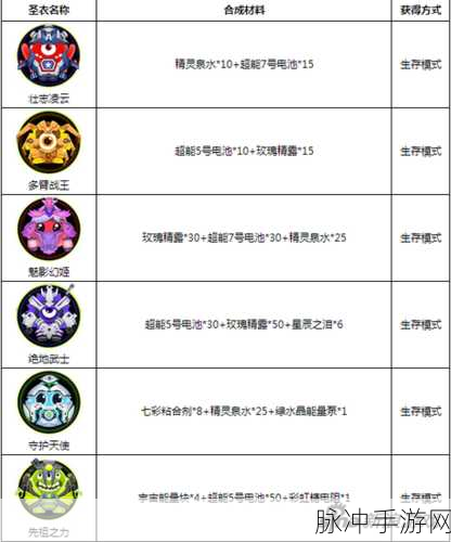 球球大作战圣衣壮志凌云合成全攻略