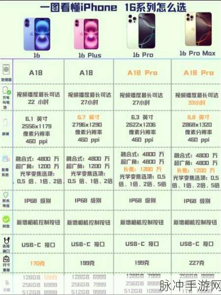 苹果 iPhone16 与 iPhone16 Pro 对决，手游表现全解析