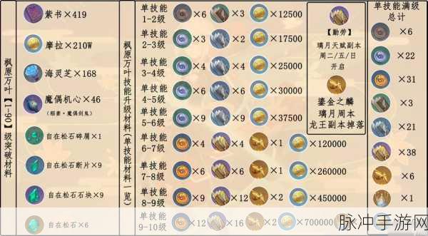 原神万叶突破与天赋材料全解析